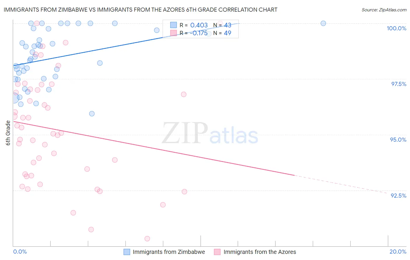 Immigrants from Zimbabwe vs Immigrants from the Azores 6th Grade