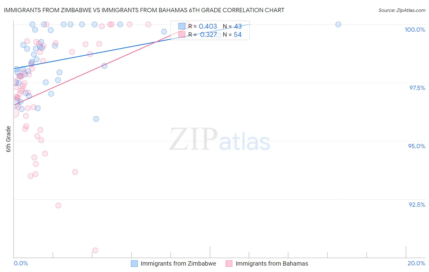 Immigrants from Zimbabwe vs Immigrants from Bahamas 6th Grade