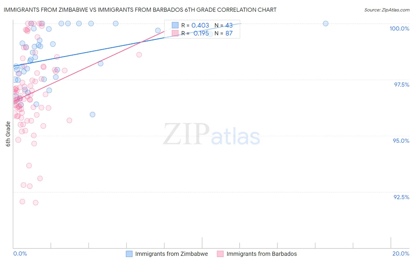 Immigrants from Zimbabwe vs Immigrants from Barbados 6th Grade