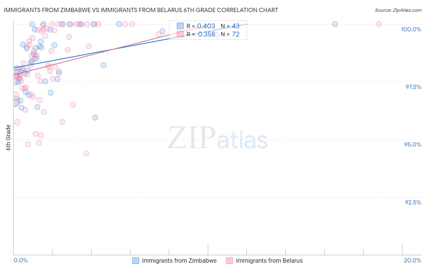 Immigrants from Zimbabwe vs Immigrants from Belarus 6th Grade