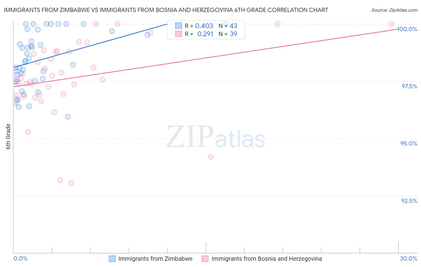 Immigrants from Zimbabwe vs Immigrants from Bosnia and Herzegovina 6th Grade