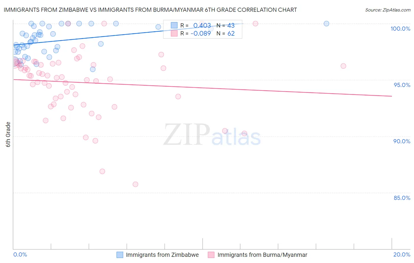 Immigrants from Zimbabwe vs Immigrants from Burma/Myanmar 6th Grade