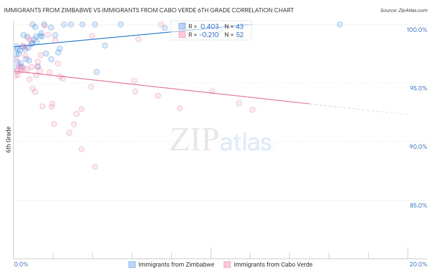 Immigrants from Zimbabwe vs Immigrants from Cabo Verde 6th Grade