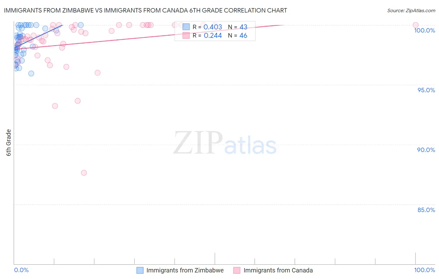 Immigrants from Zimbabwe vs Immigrants from Canada 6th Grade