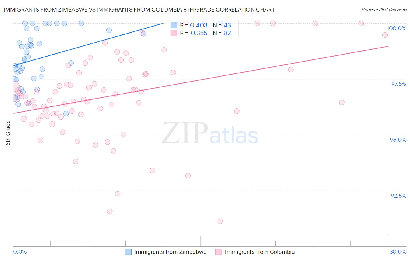 Immigrants from Zimbabwe vs Immigrants from Colombia 6th Grade