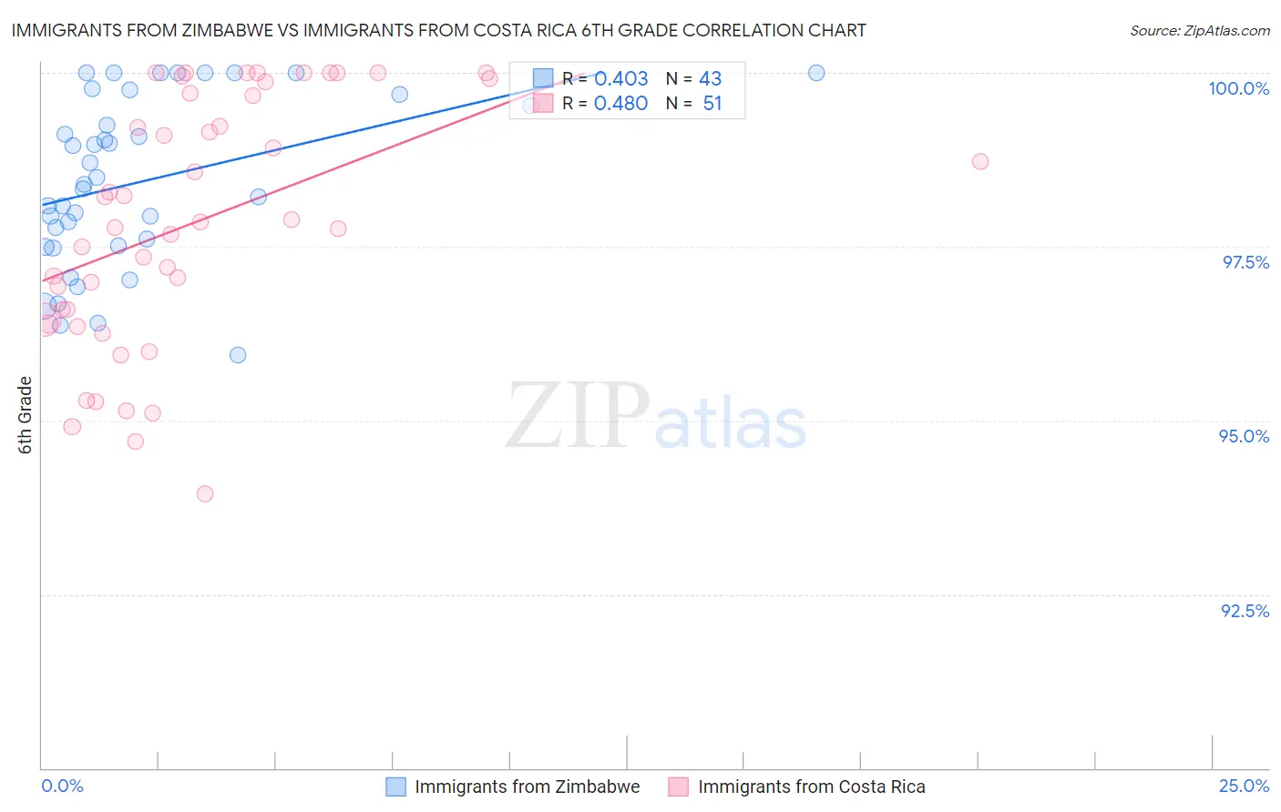 Immigrants from Zimbabwe vs Immigrants from Costa Rica 6th Grade