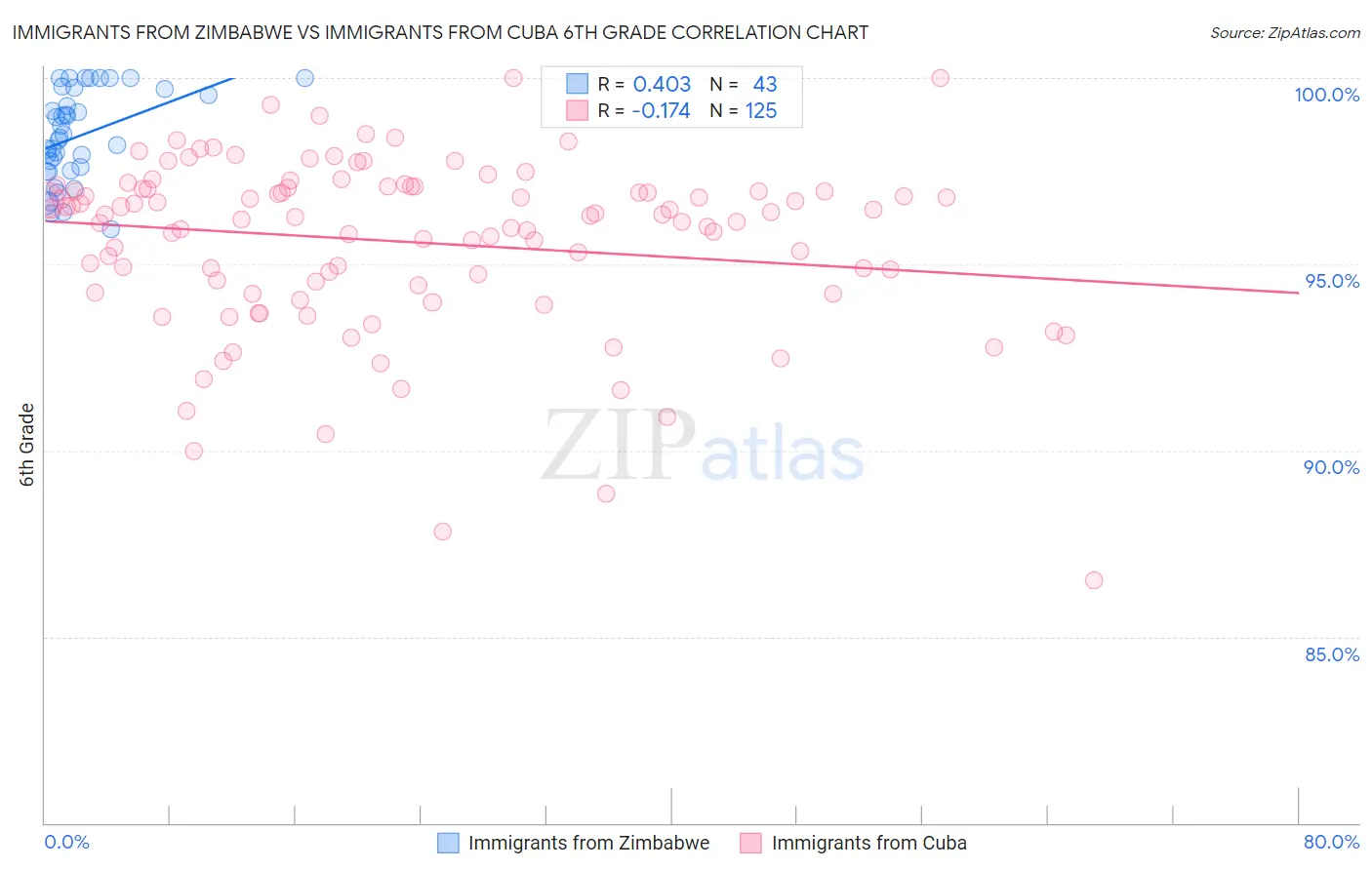 Immigrants from Zimbabwe vs Immigrants from Cuba 6th Grade