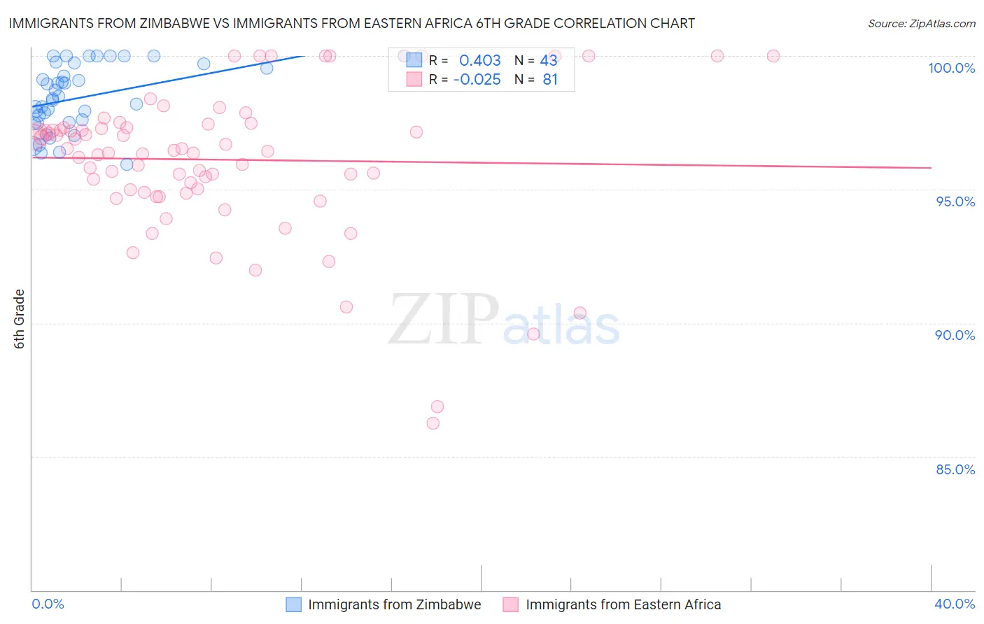 Immigrants from Zimbabwe vs Immigrants from Eastern Africa 6th Grade