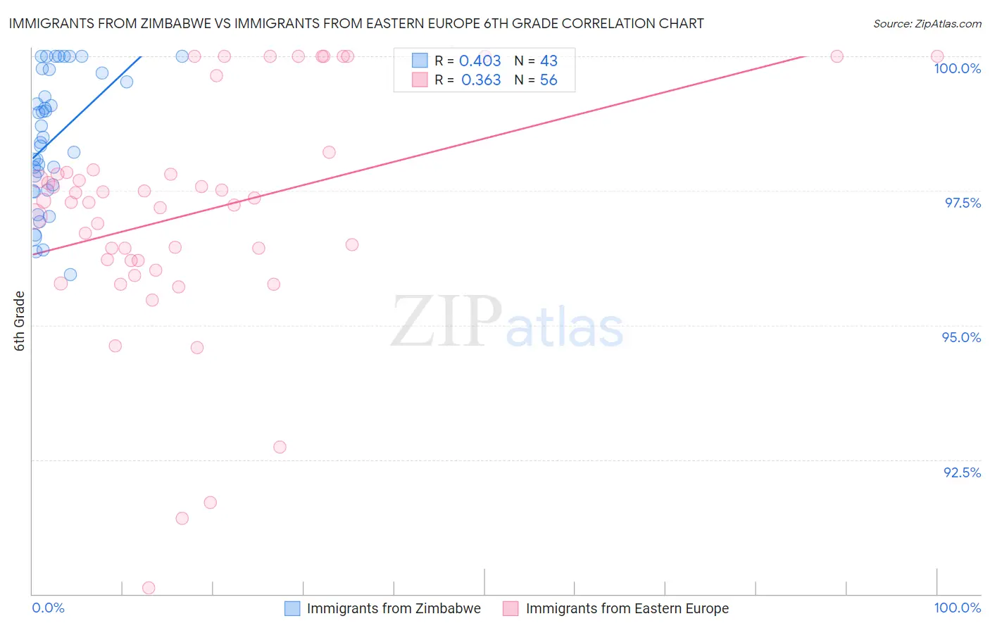 Immigrants from Zimbabwe vs Immigrants from Eastern Europe 6th Grade