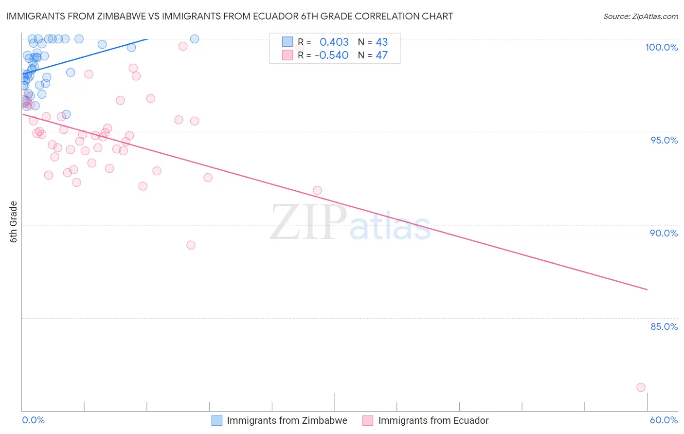 Immigrants from Zimbabwe vs Immigrants from Ecuador 6th Grade