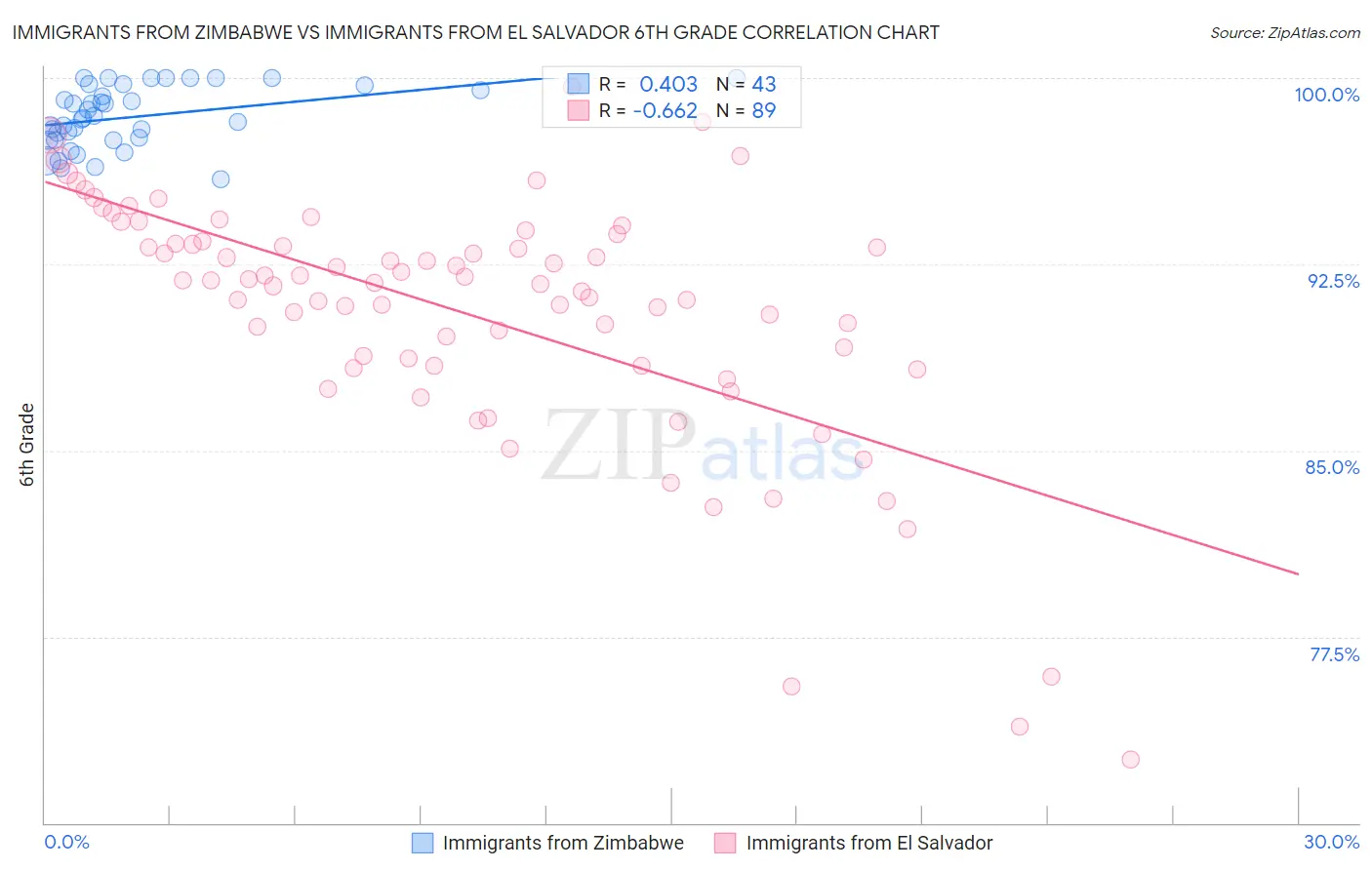 Immigrants from Zimbabwe vs Immigrants from El Salvador 6th Grade