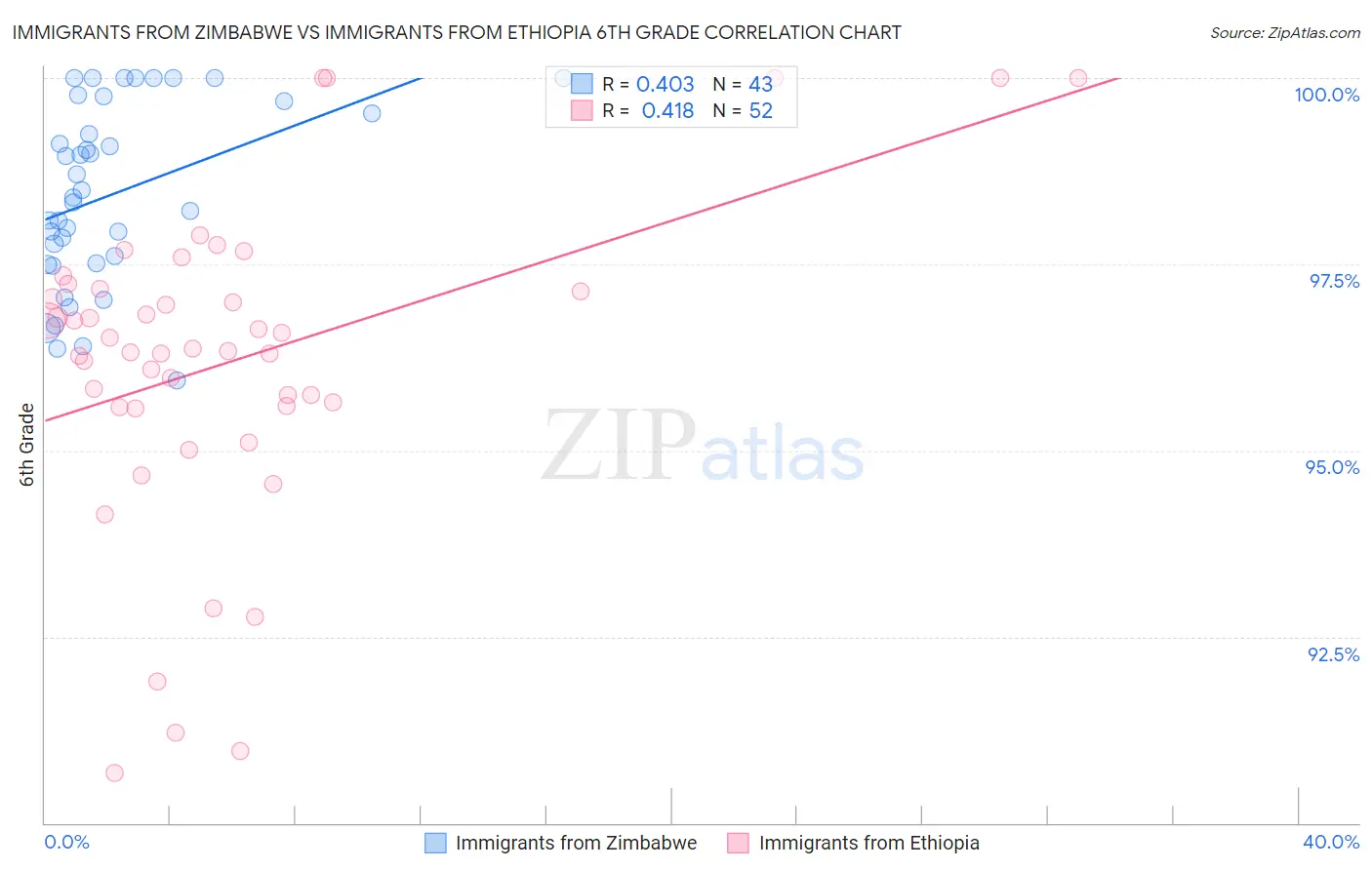Immigrants from Zimbabwe vs Immigrants from Ethiopia 6th Grade