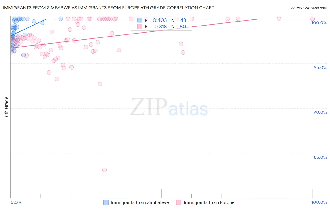 Immigrants from Zimbabwe vs Immigrants from Europe 6th Grade