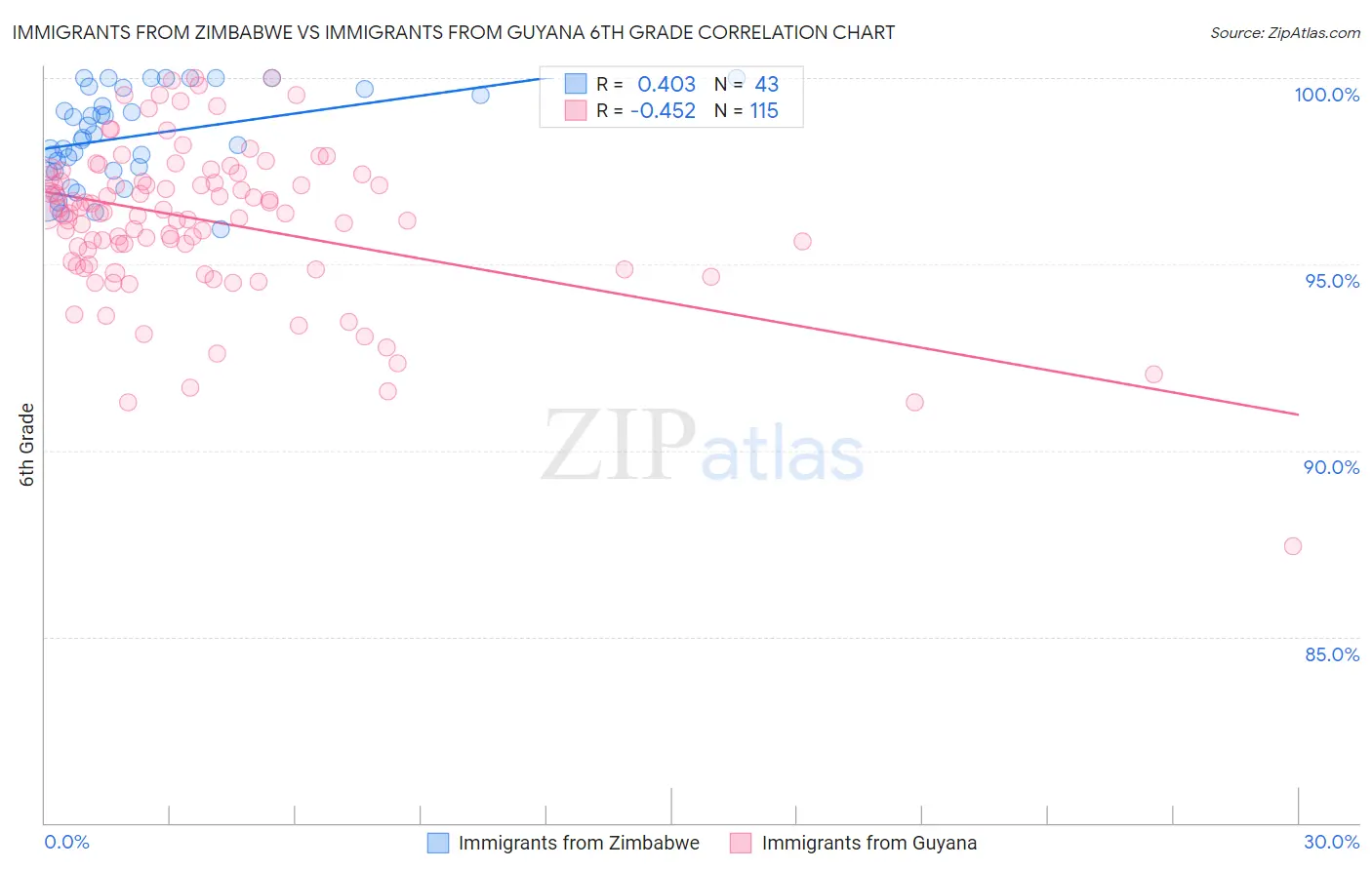 Immigrants from Zimbabwe vs Immigrants from Guyana 6th Grade