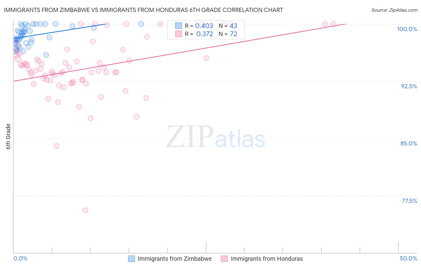 Immigrants from Zimbabwe vs Immigrants from Honduras 6th Grade