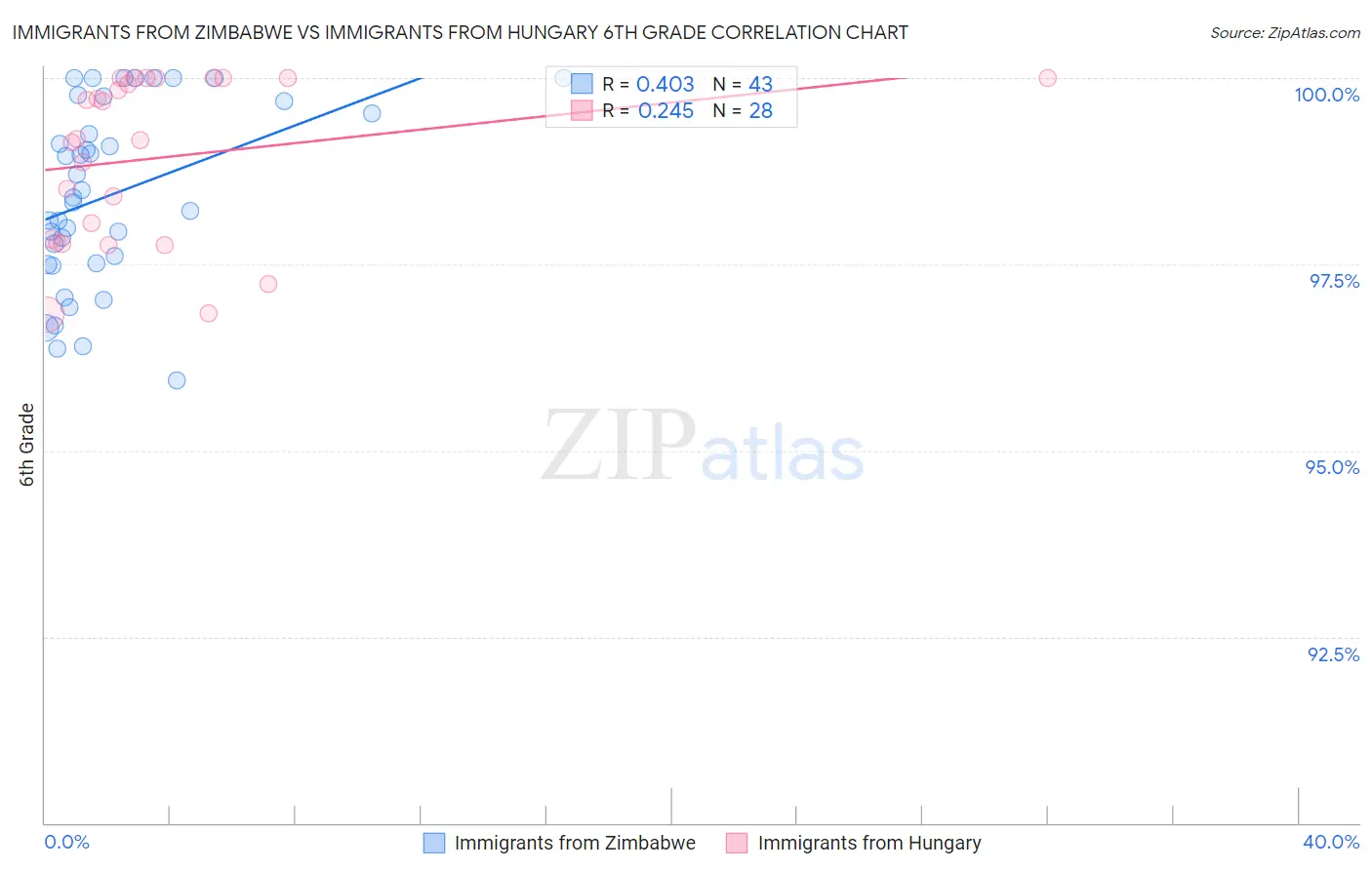 Immigrants from Zimbabwe vs Immigrants from Hungary 6th Grade