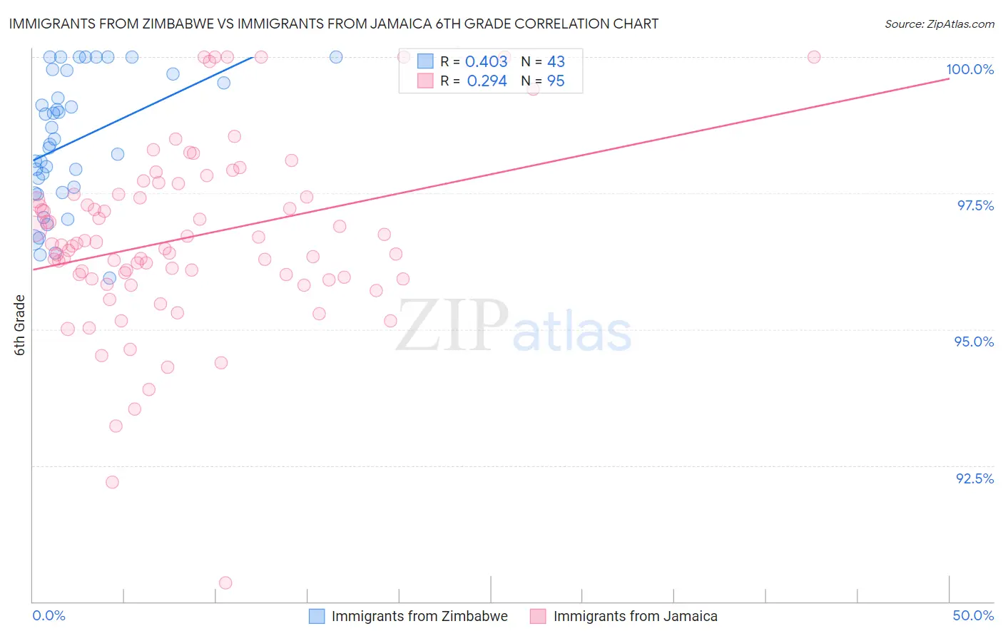 Immigrants from Zimbabwe vs Immigrants from Jamaica 6th Grade