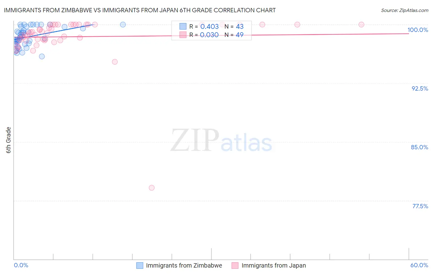 Immigrants from Zimbabwe vs Immigrants from Japan 6th Grade