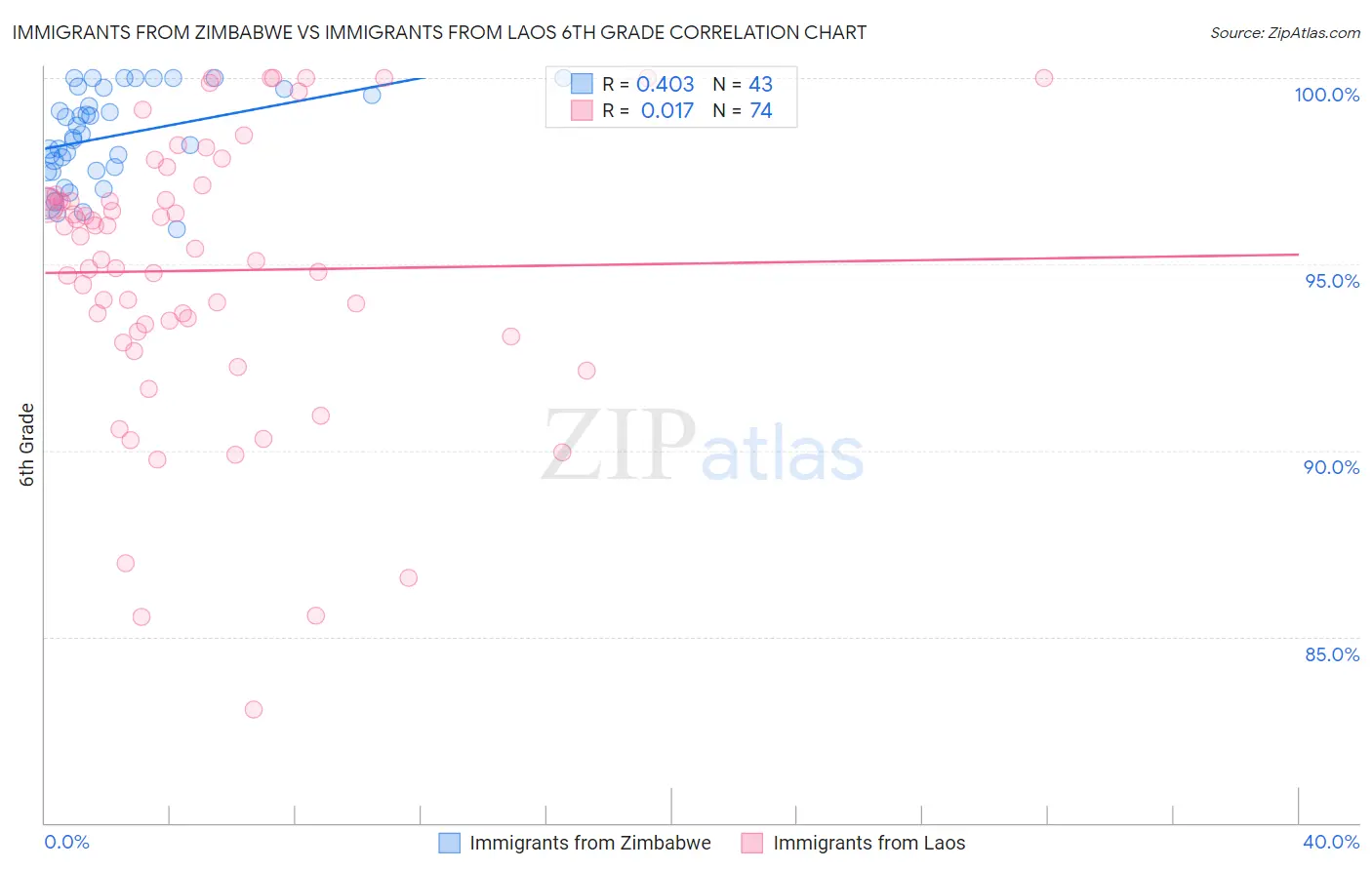 Immigrants from Zimbabwe vs Immigrants from Laos 6th Grade