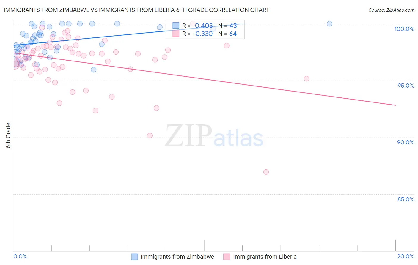 Immigrants from Zimbabwe vs Immigrants from Liberia 6th Grade