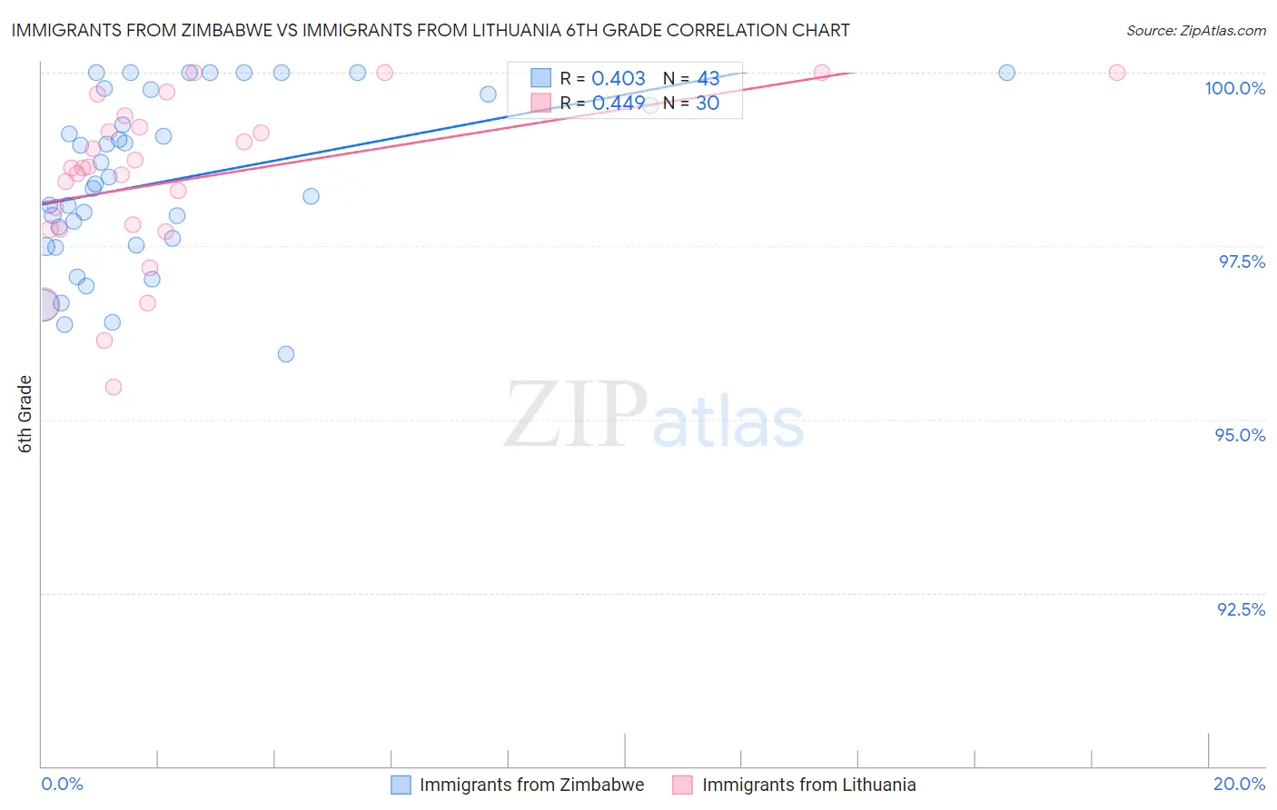 Immigrants from Zimbabwe vs Immigrants from Lithuania 6th Grade