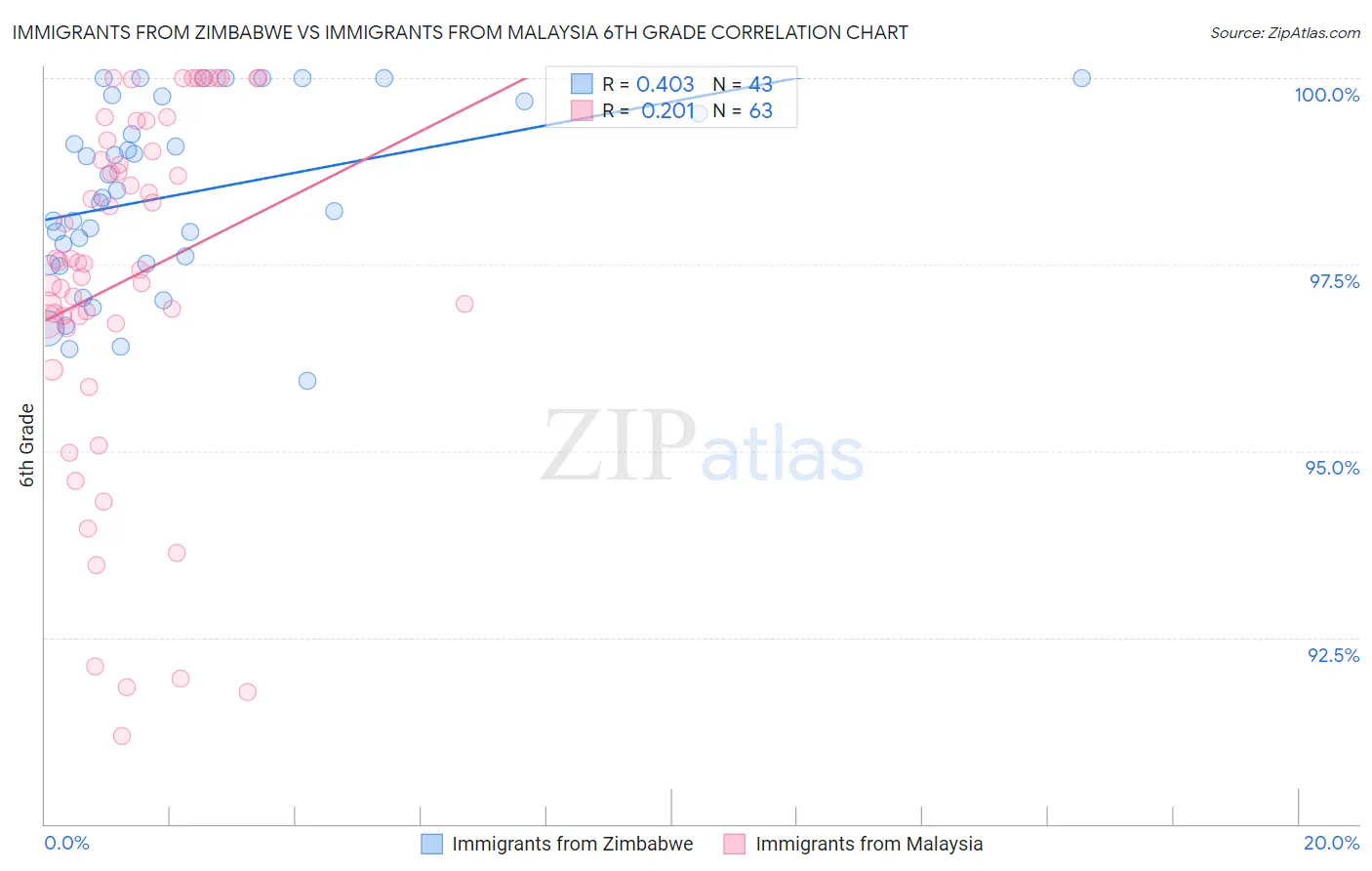 Immigrants from Zimbabwe vs Immigrants from Malaysia 6th Grade