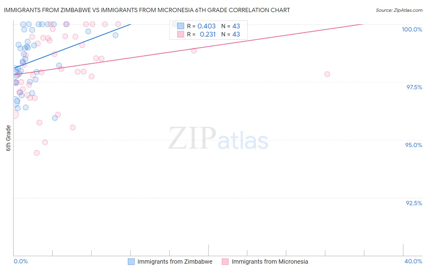 Immigrants from Zimbabwe vs Immigrants from Micronesia 6th Grade