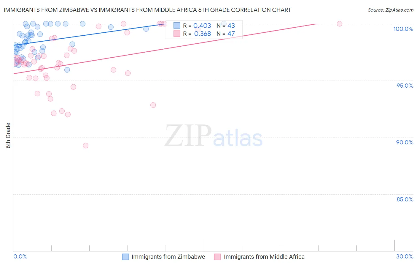 Immigrants from Zimbabwe vs Immigrants from Middle Africa 6th Grade
