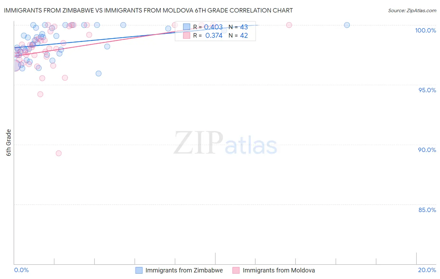 Immigrants from Zimbabwe vs Immigrants from Moldova 6th Grade