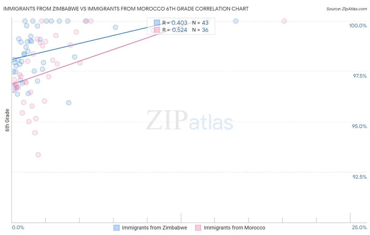 Immigrants from Zimbabwe vs Immigrants from Morocco 6th Grade