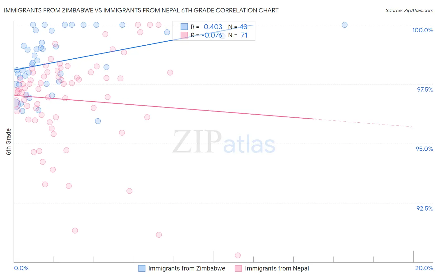 Immigrants from Zimbabwe vs Immigrants from Nepal 6th Grade