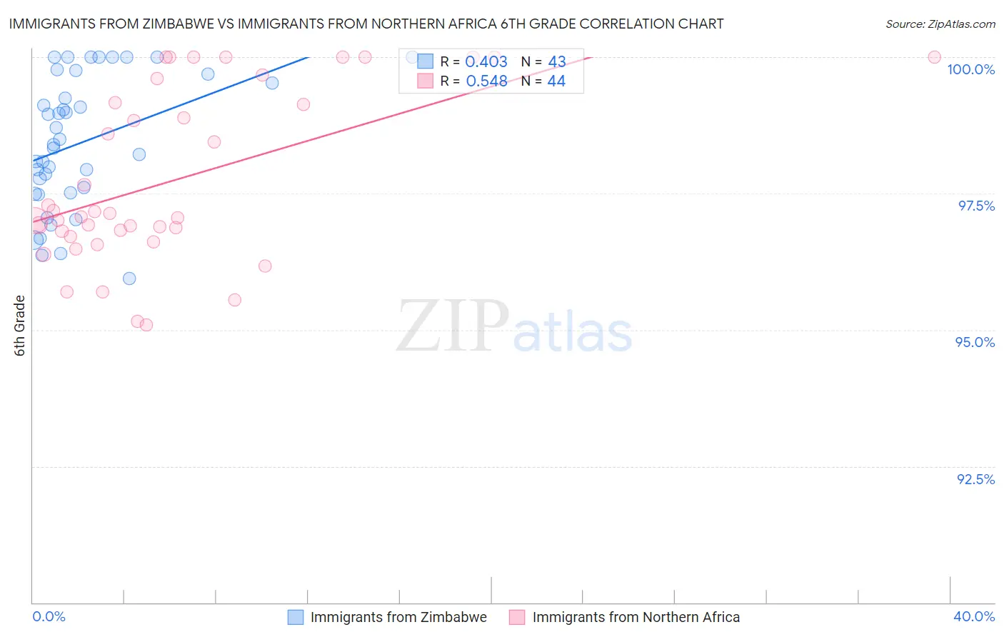 Immigrants from Zimbabwe vs Immigrants from Northern Africa 6th Grade