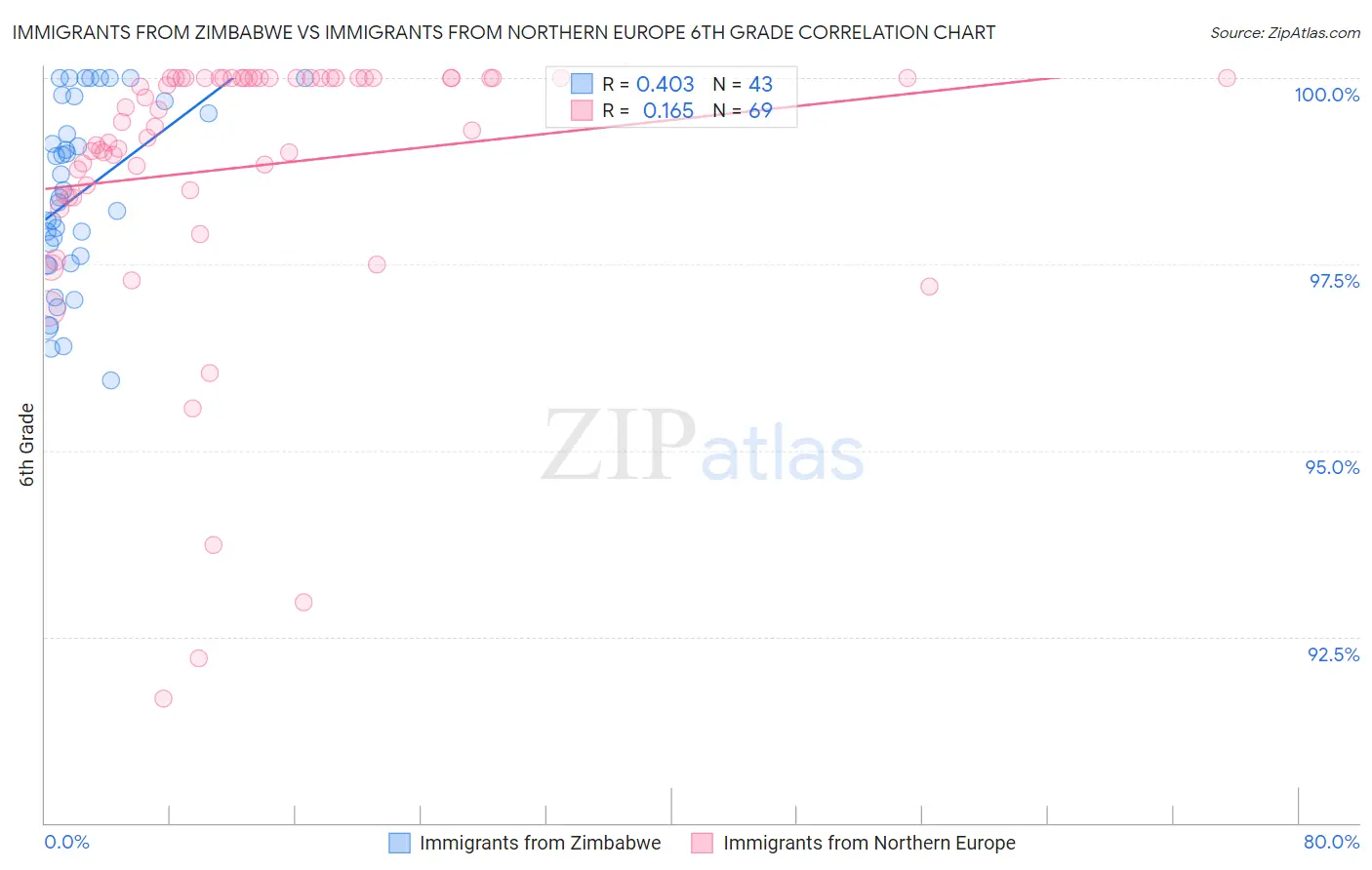 Immigrants from Zimbabwe vs Immigrants from Northern Europe 6th Grade