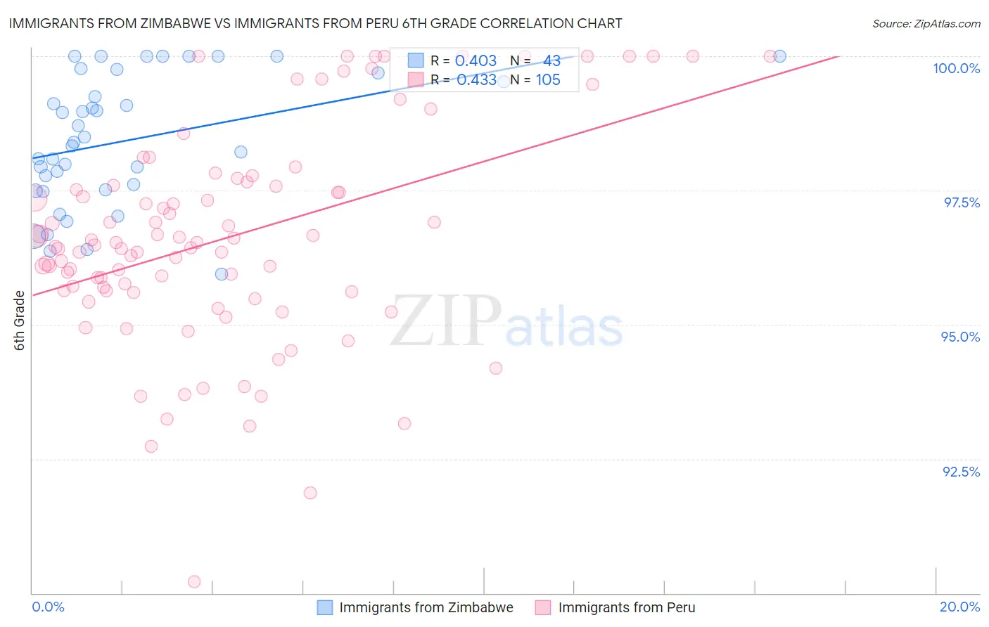 Immigrants from Zimbabwe vs Immigrants from Peru 6th Grade
