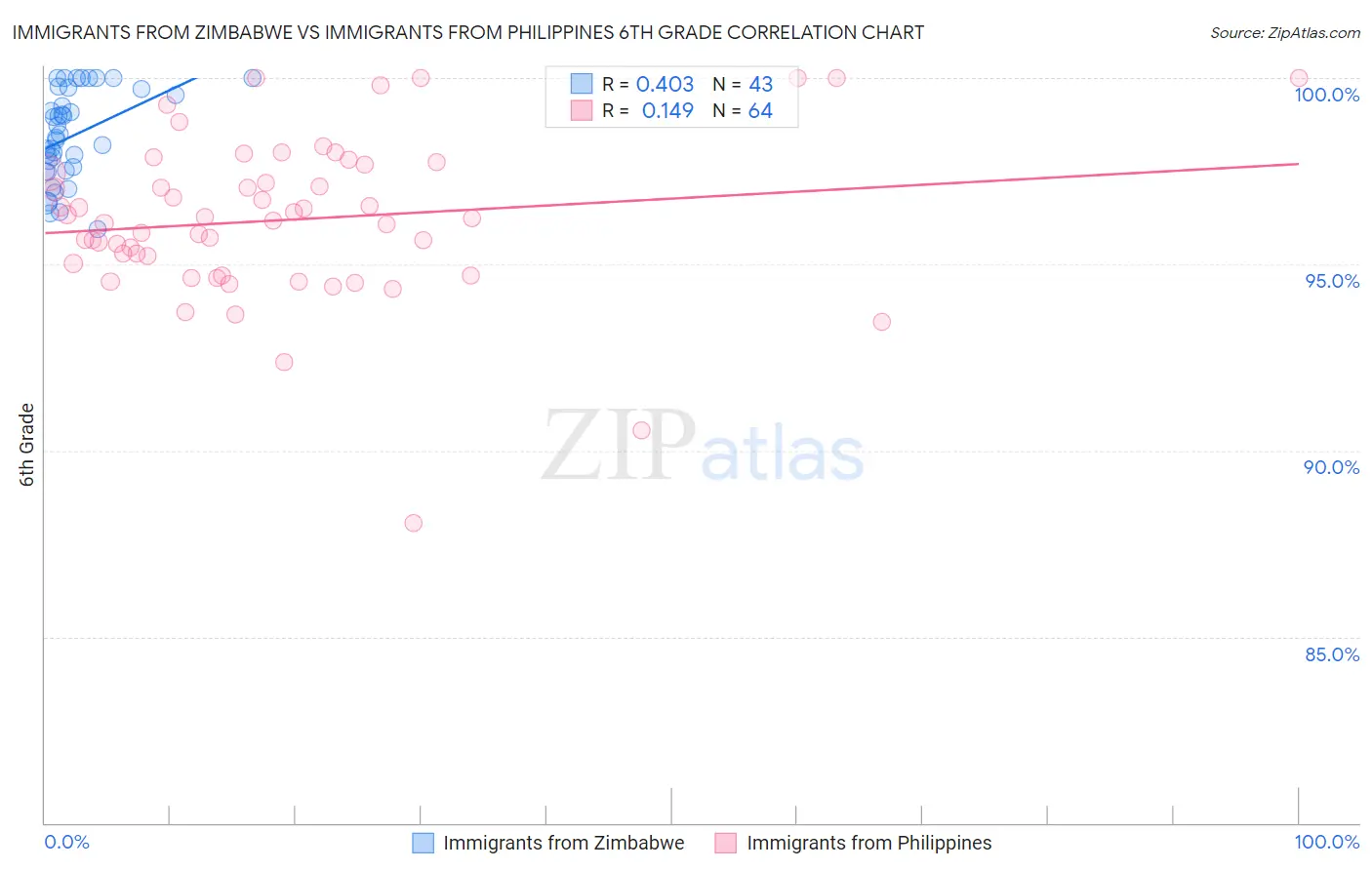 Immigrants from Zimbabwe vs Immigrants from Philippines 6th Grade