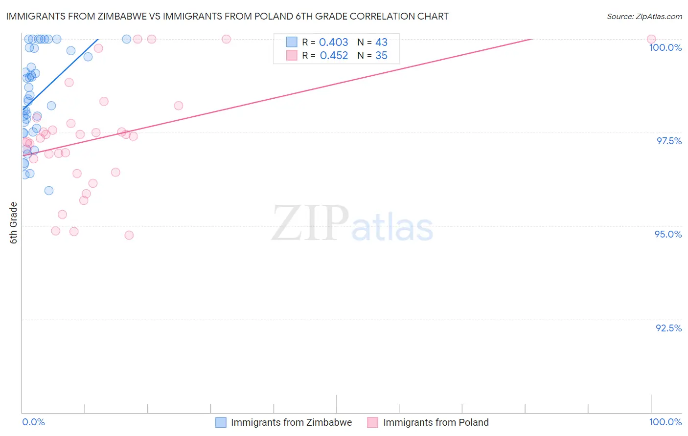 Immigrants from Zimbabwe vs Immigrants from Poland 6th Grade