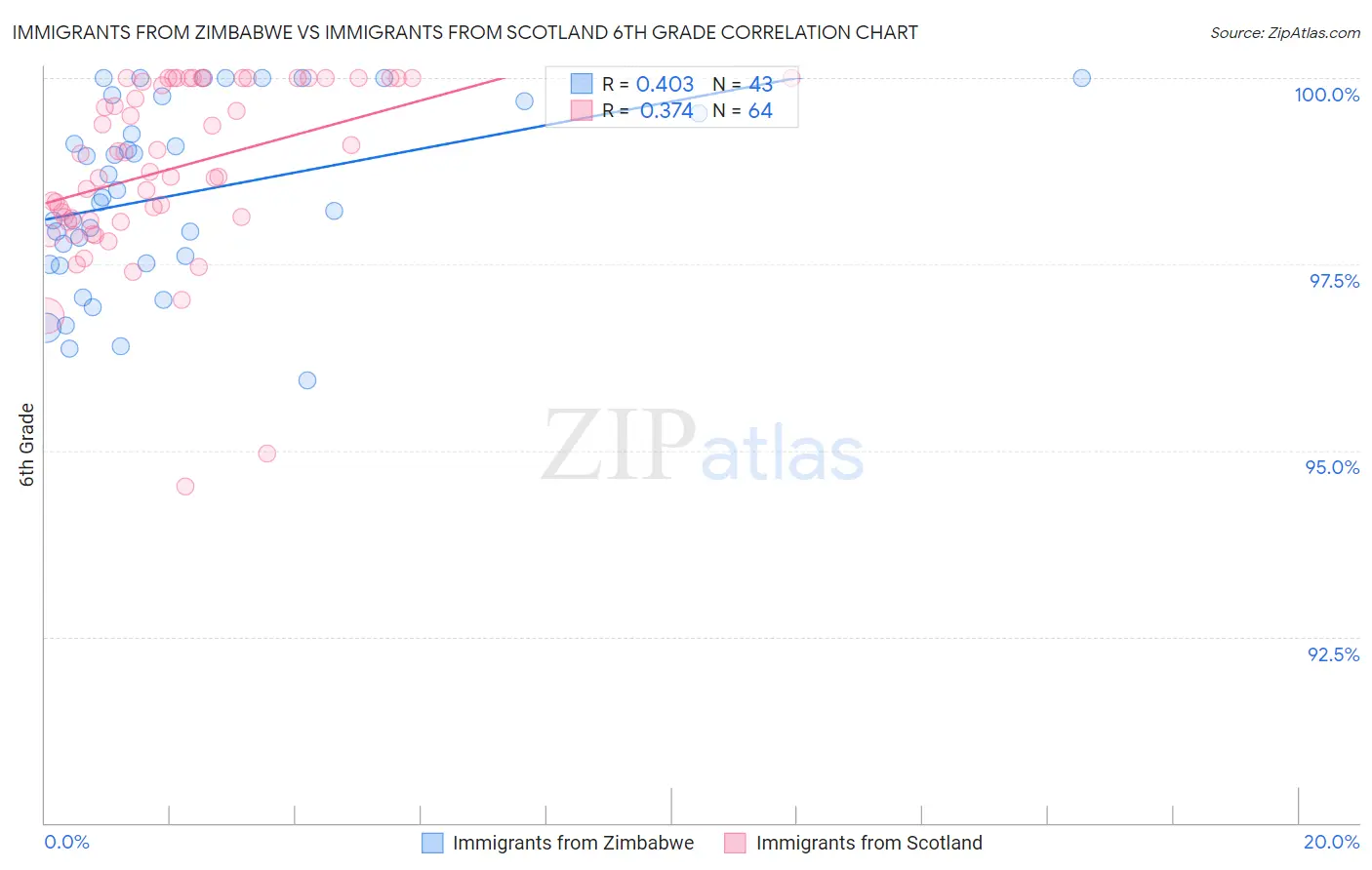 Immigrants from Zimbabwe vs Immigrants from Scotland 6th Grade
