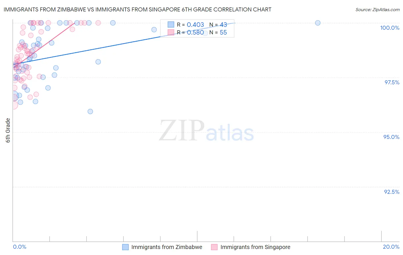 Immigrants from Zimbabwe vs Immigrants from Singapore 6th Grade