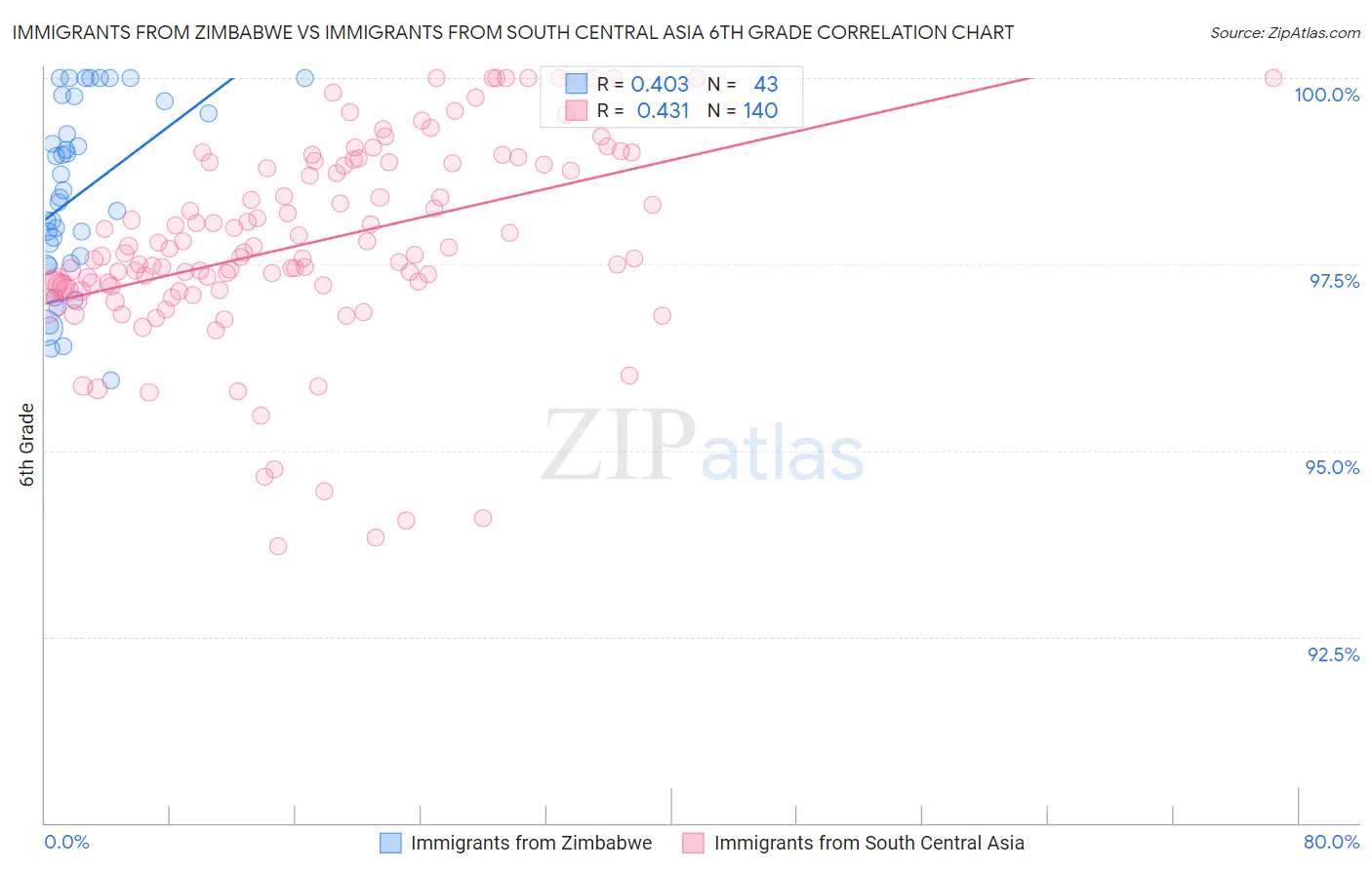 Immigrants from Zimbabwe vs Immigrants from South Central Asia 6th Grade