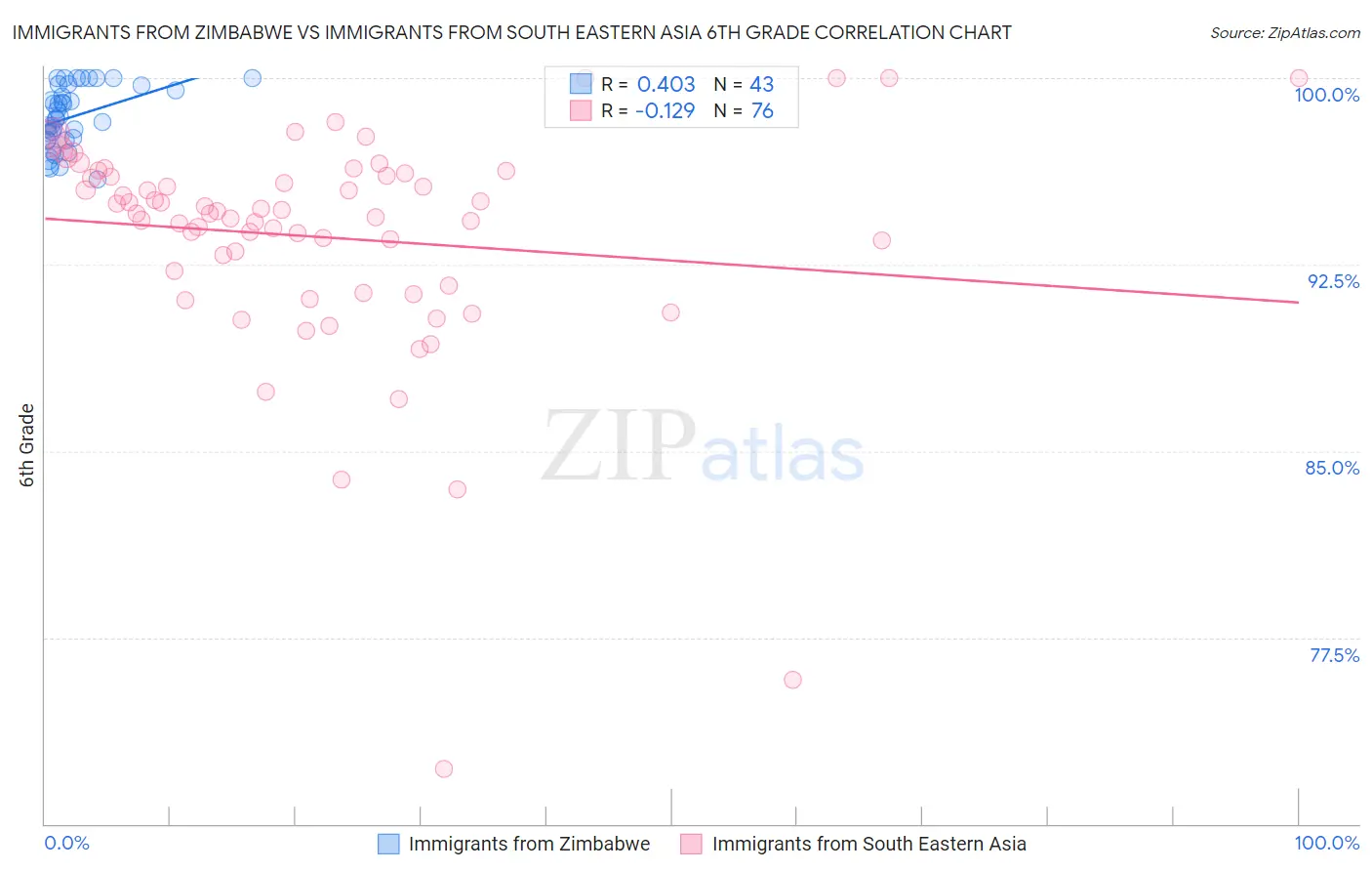 Immigrants from Zimbabwe vs Immigrants from South Eastern Asia 6th Grade
