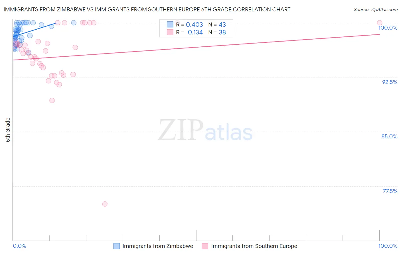 Immigrants from Zimbabwe vs Immigrants from Southern Europe 6th Grade