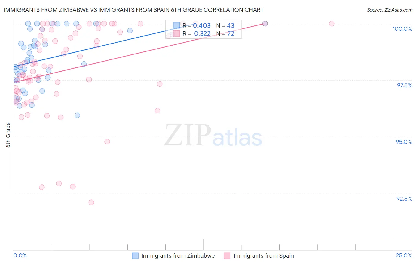 Immigrants from Zimbabwe vs Immigrants from Spain 6th Grade