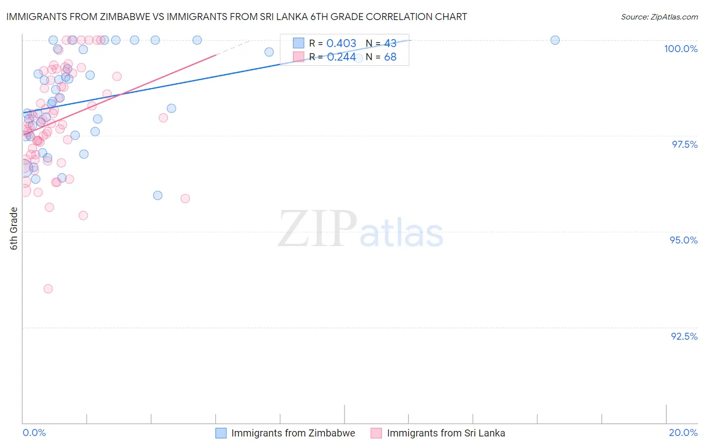 Immigrants from Zimbabwe vs Immigrants from Sri Lanka 6th Grade