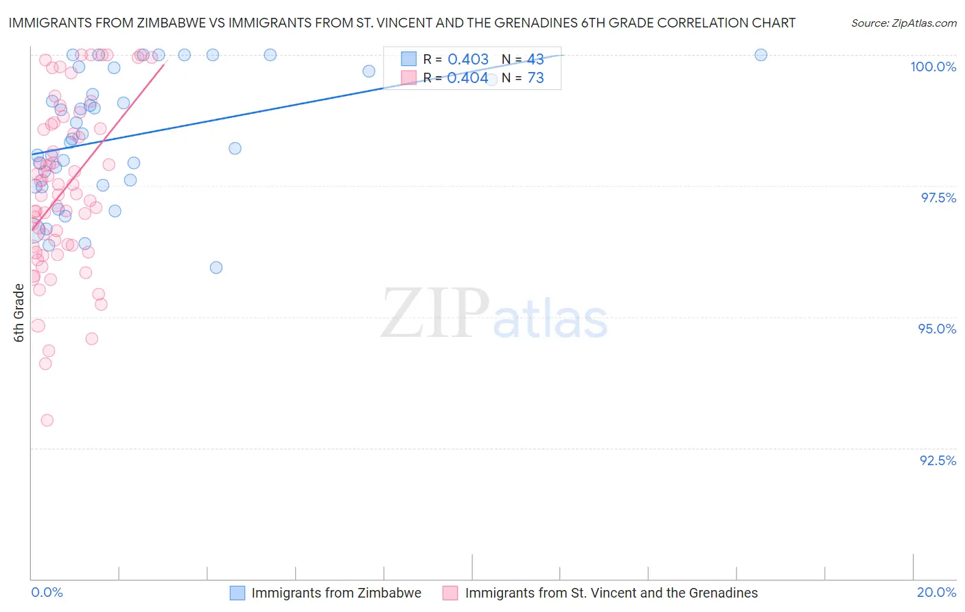 Immigrants from Zimbabwe vs Immigrants from St. Vincent and the Grenadines 6th Grade