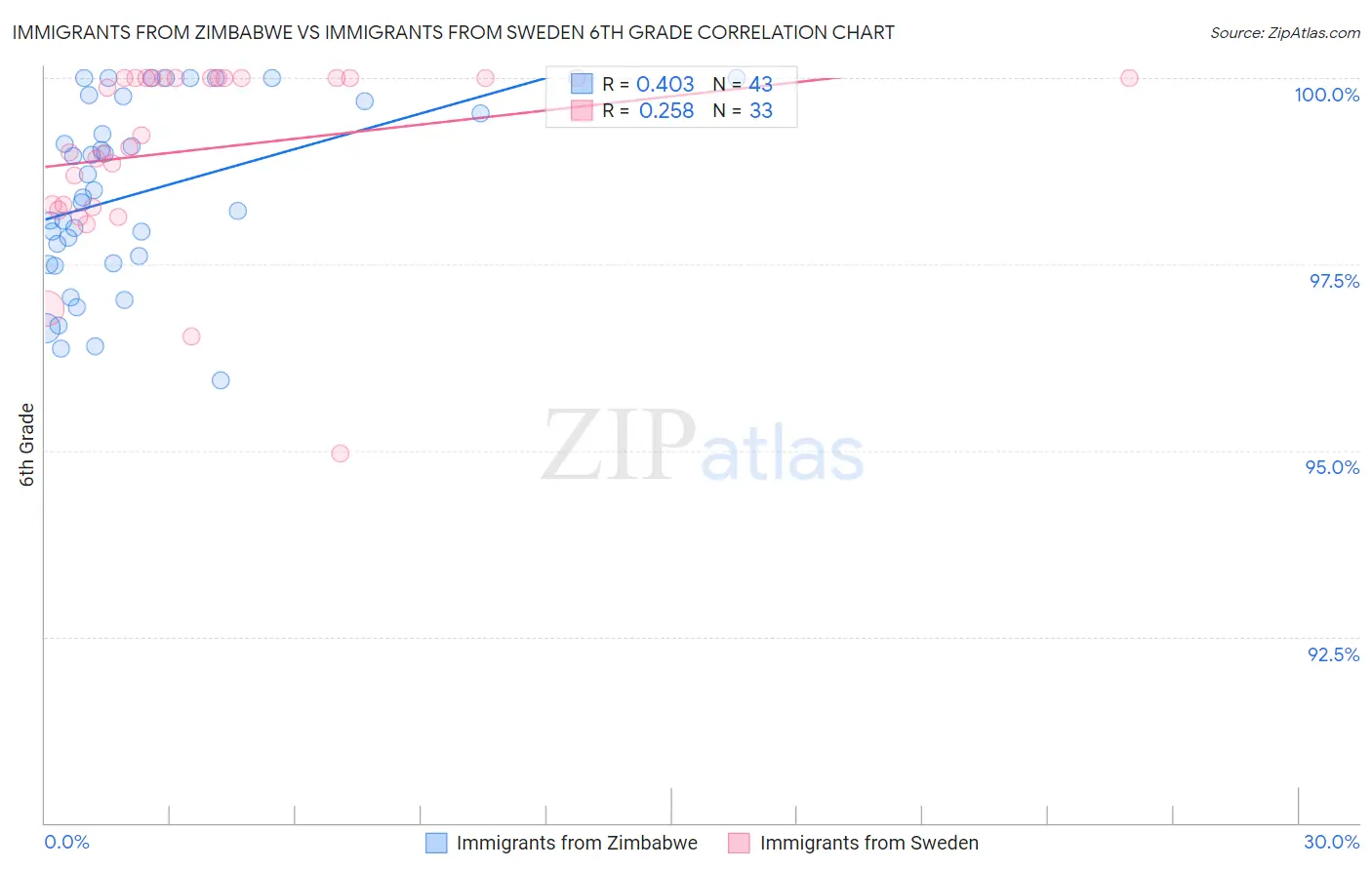 Immigrants from Zimbabwe vs Immigrants from Sweden 6th Grade