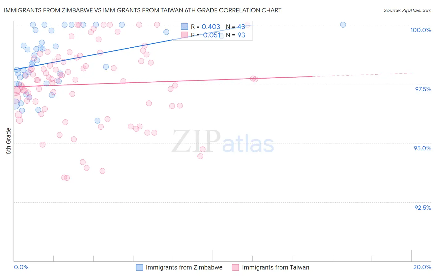 Immigrants from Zimbabwe vs Immigrants from Taiwan 6th Grade