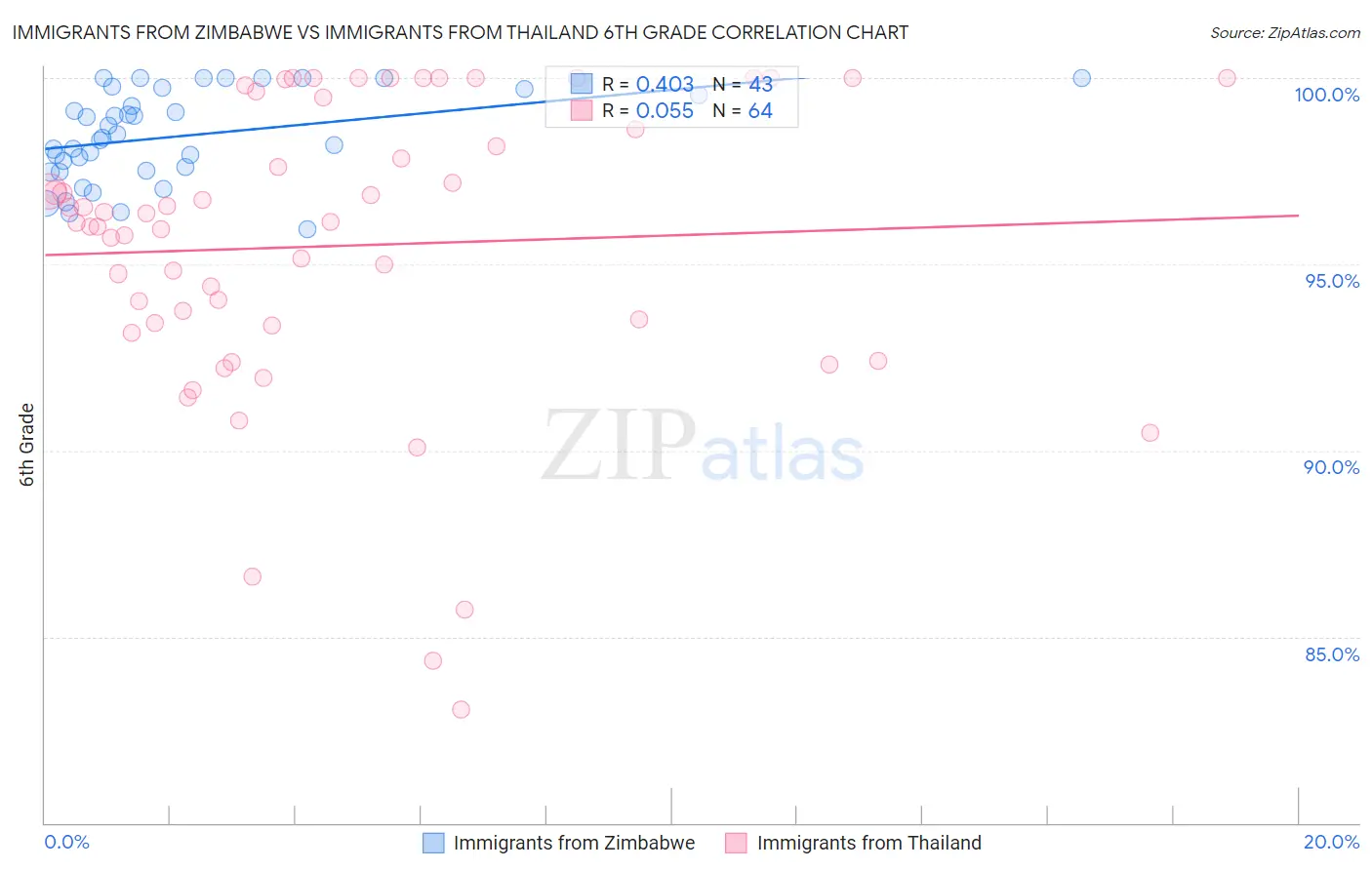 Immigrants from Zimbabwe vs Immigrants from Thailand 6th Grade