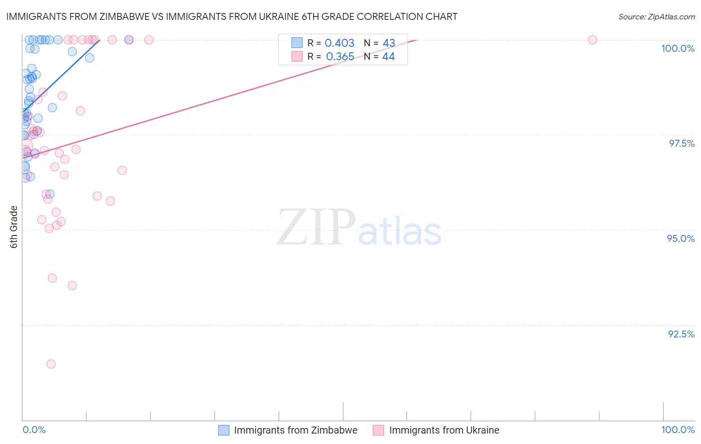 Immigrants from Zimbabwe vs Immigrants from Ukraine 6th Grade