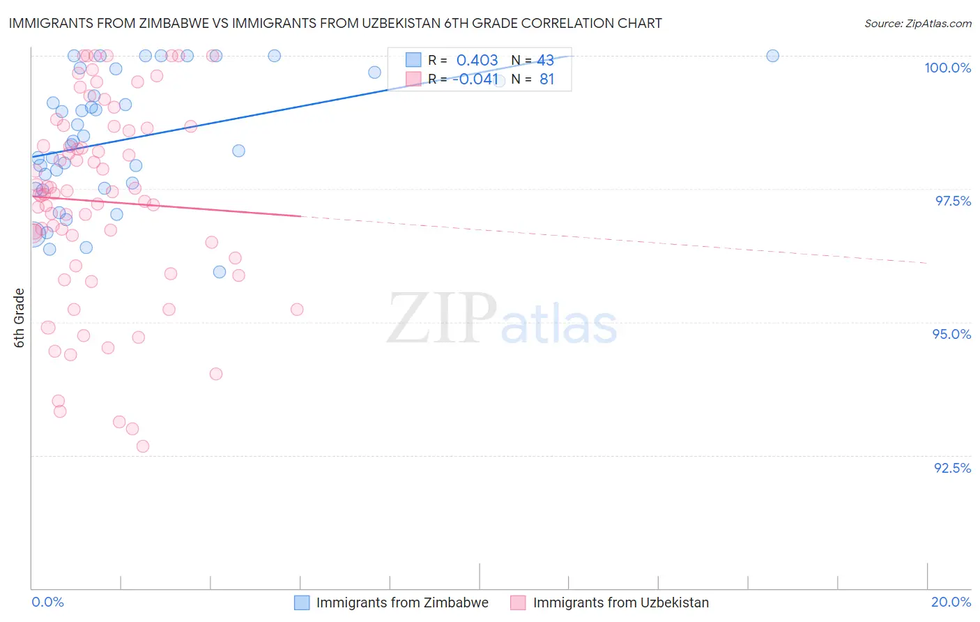 Immigrants from Zimbabwe vs Immigrants from Uzbekistan 6th Grade