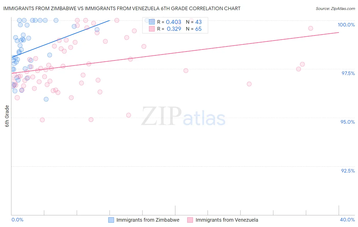 Immigrants from Zimbabwe vs Immigrants from Venezuela 6th Grade